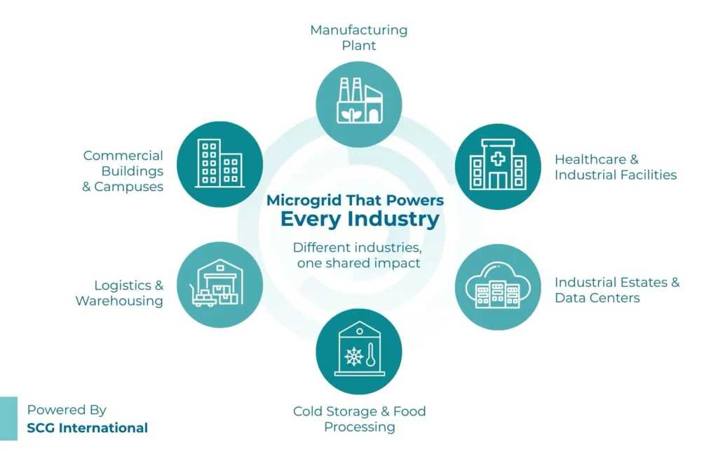 Microgrid industry application by SCG International