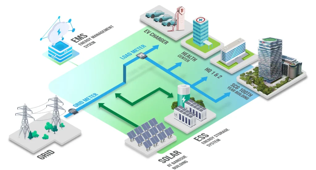 Microgrid project at SCG Bangsue headquarter