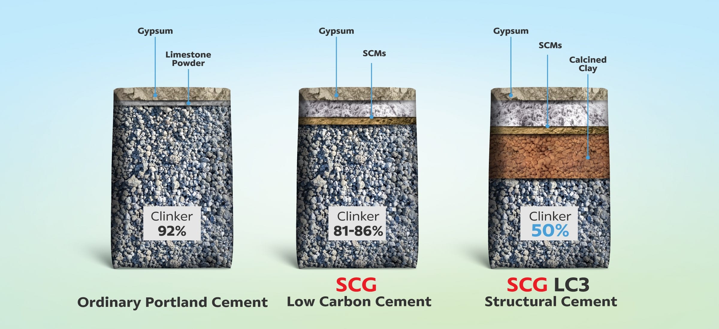 SCG LC3 Structural Cement