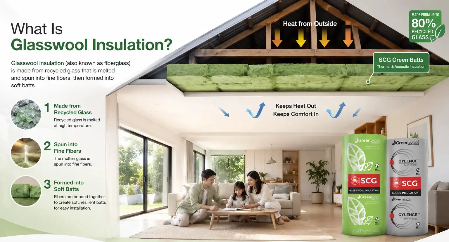 Diagram showing how glasswool insulation traps air to reduce heat transfer