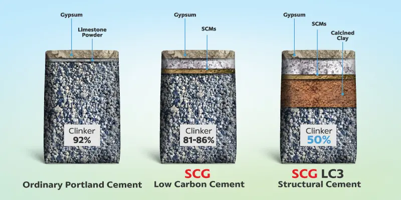 SCG low carbon cement mix design